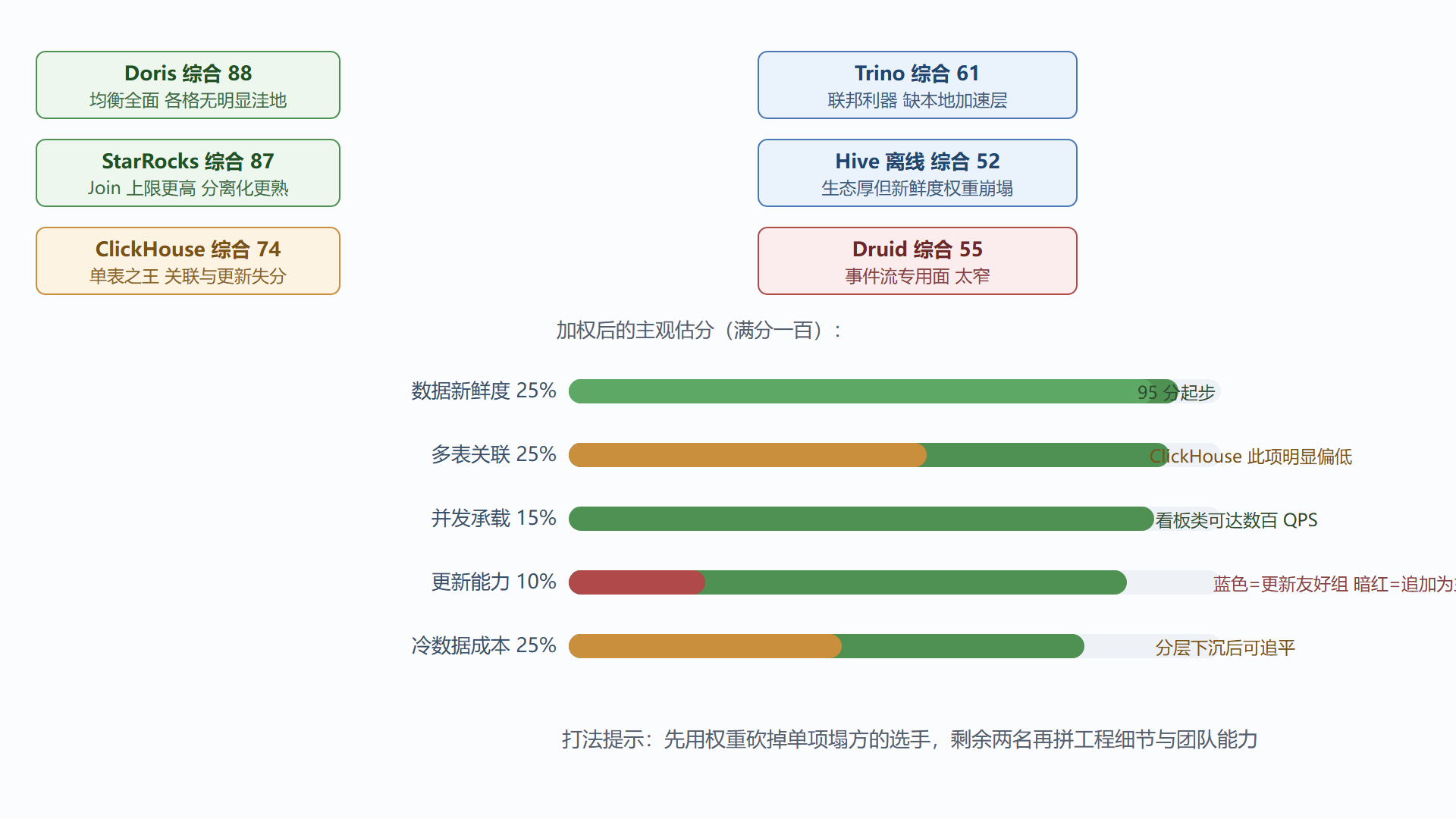 图 1-3:六引擎在本场景约束下的雷达式得分