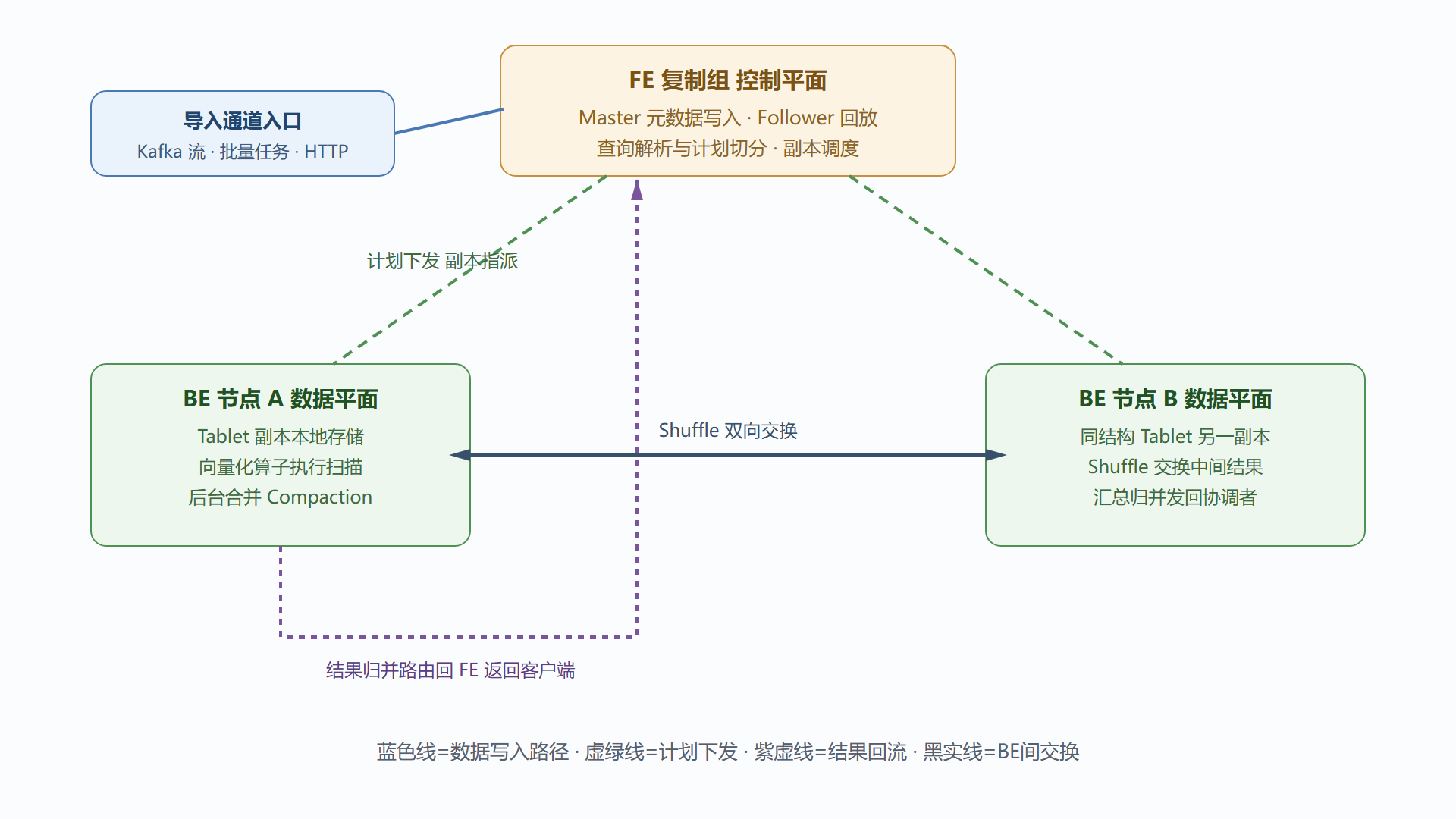 图 2-1：核心组件协同全景——一次导入与一次查询的对账