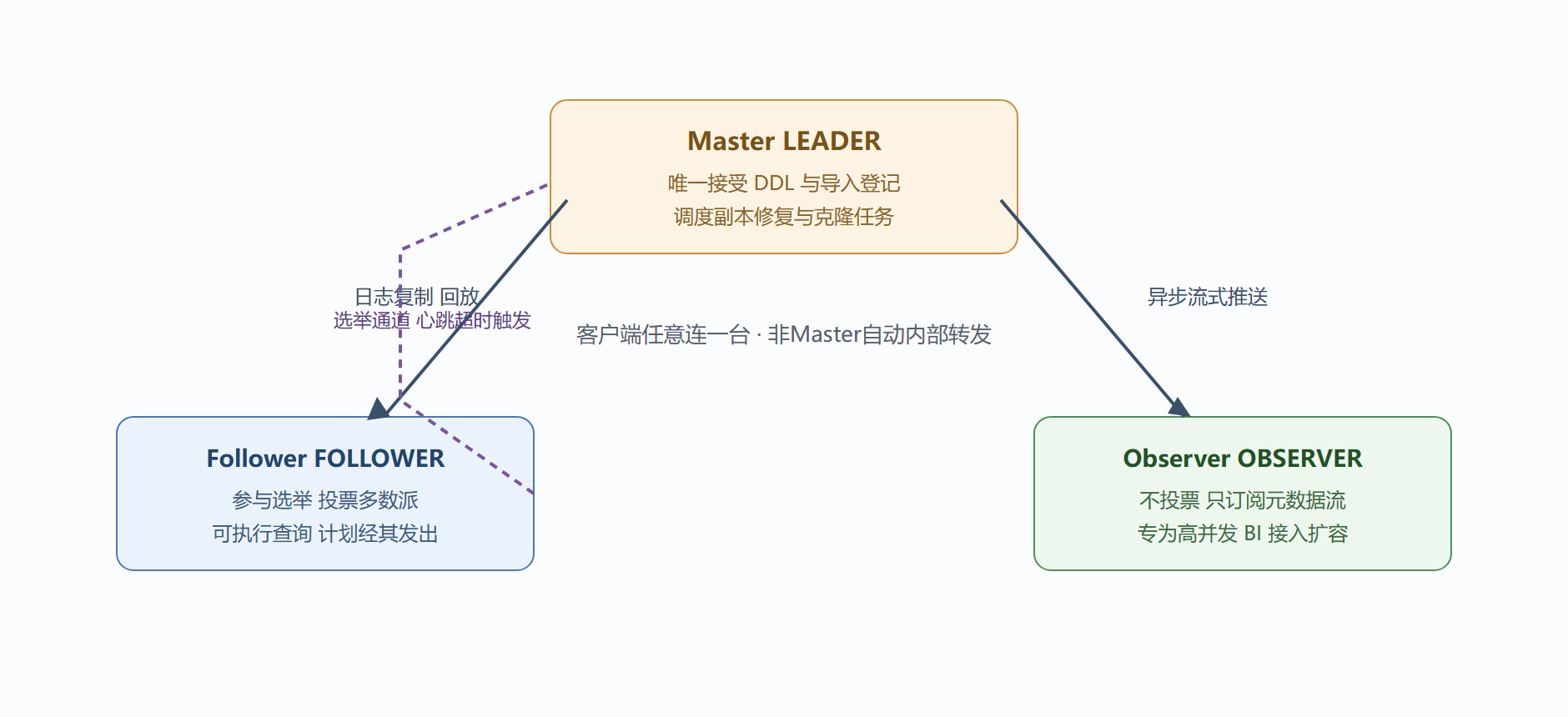 图 2-2:FE 复制组的状态流转与流量分担