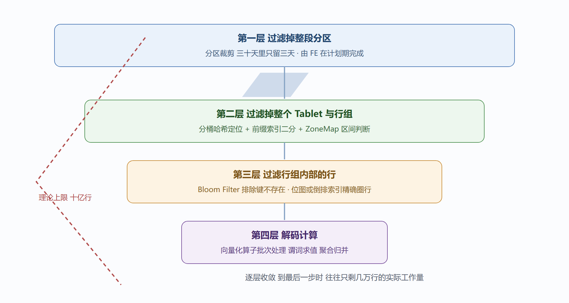 图 2-3：一次扫描查询在 BE 内部的四层漏斗