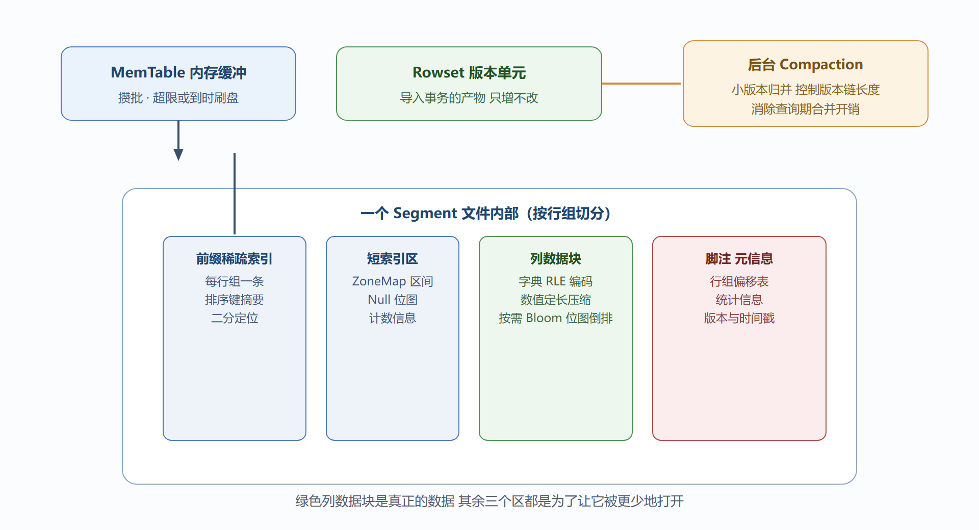 图 3-2：Rowset 物理布局与索引落位示意
