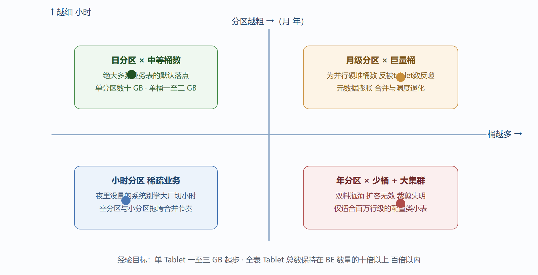 图 3-3：分区 × 分桶两维坐标系与数量权衡