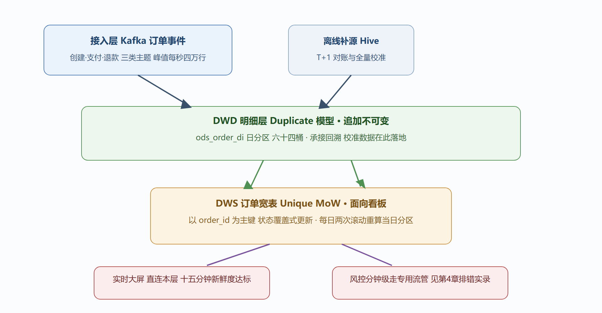 图 3-4:订单域三层结构与数据流向