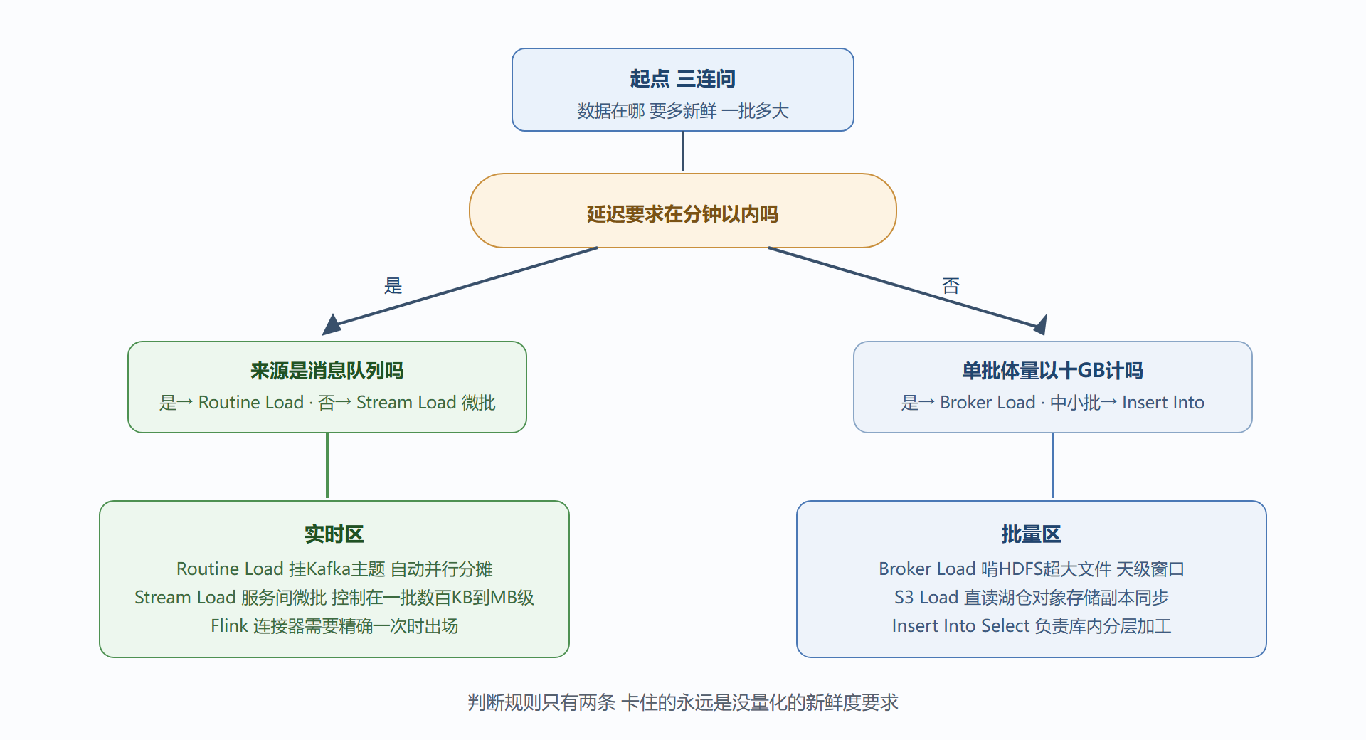 图 4-1：通道选择的决策流与典型落位