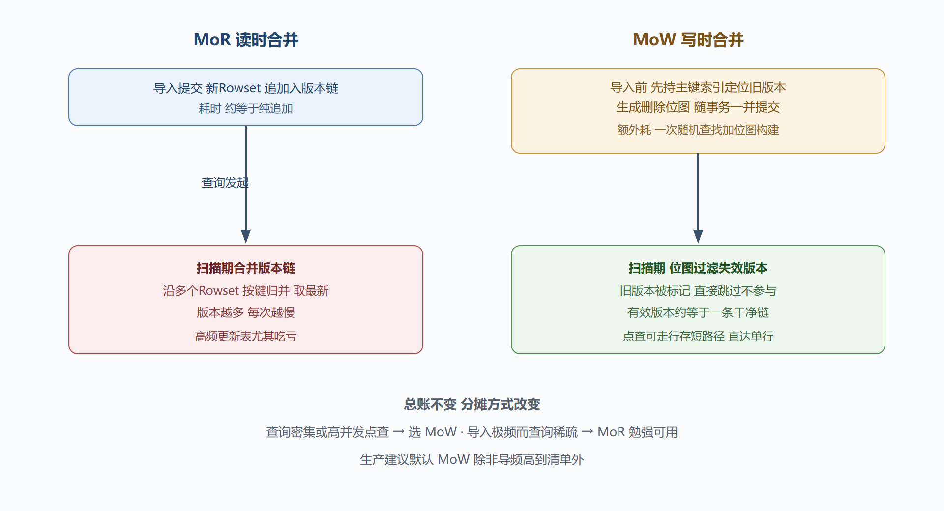 图 4-2：同一次订单状态更新在两种模式下的路径