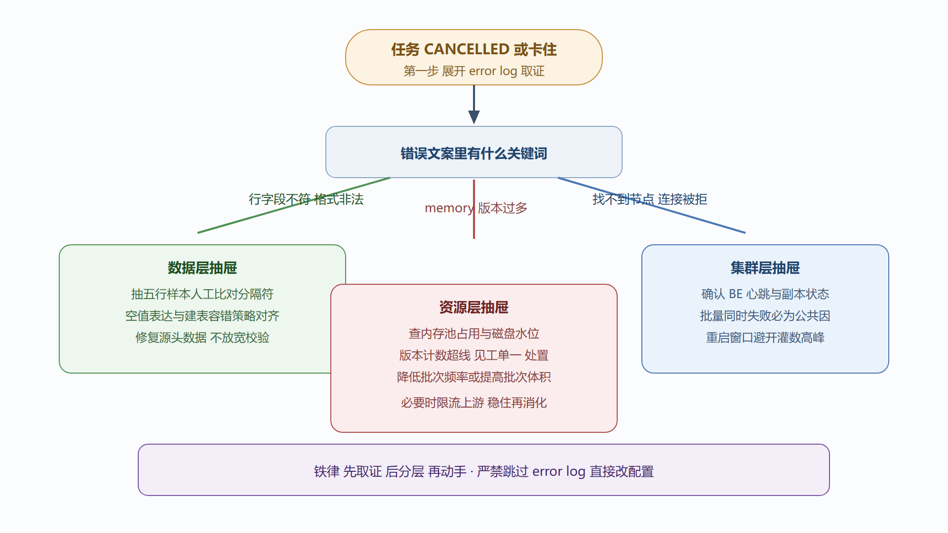 图 4-4：症状到病因的诊断路由图