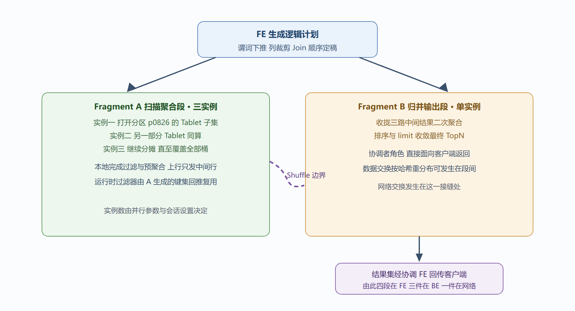 图 5-1：一条聚合查询的 Fragment 切分示意