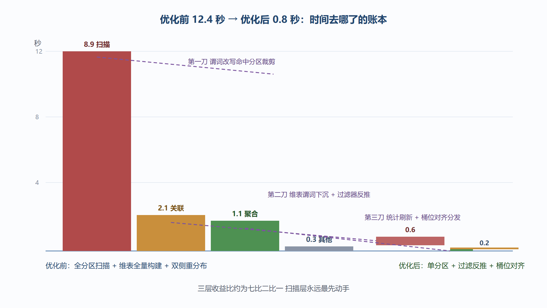图 5-2：三刀前后三层耗时的瀑布对比