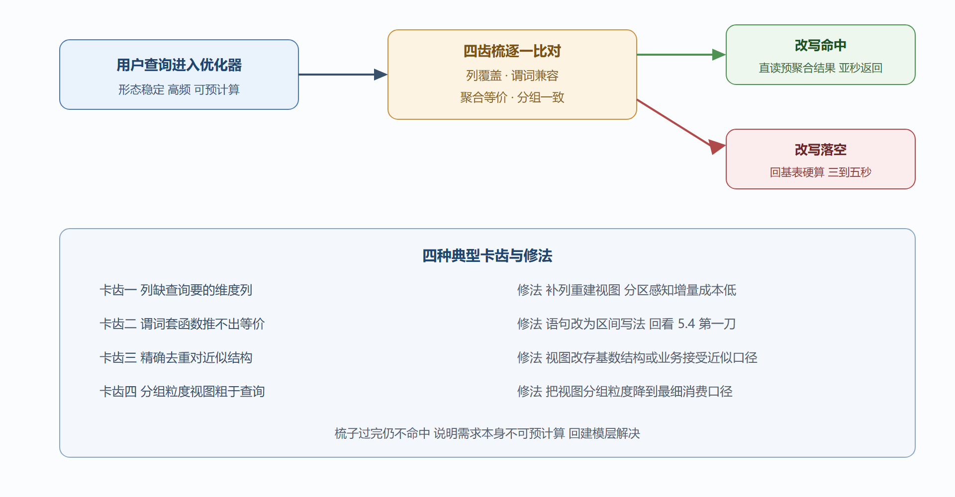 图 6-1：一条查询穿过加速判定的四齿梳