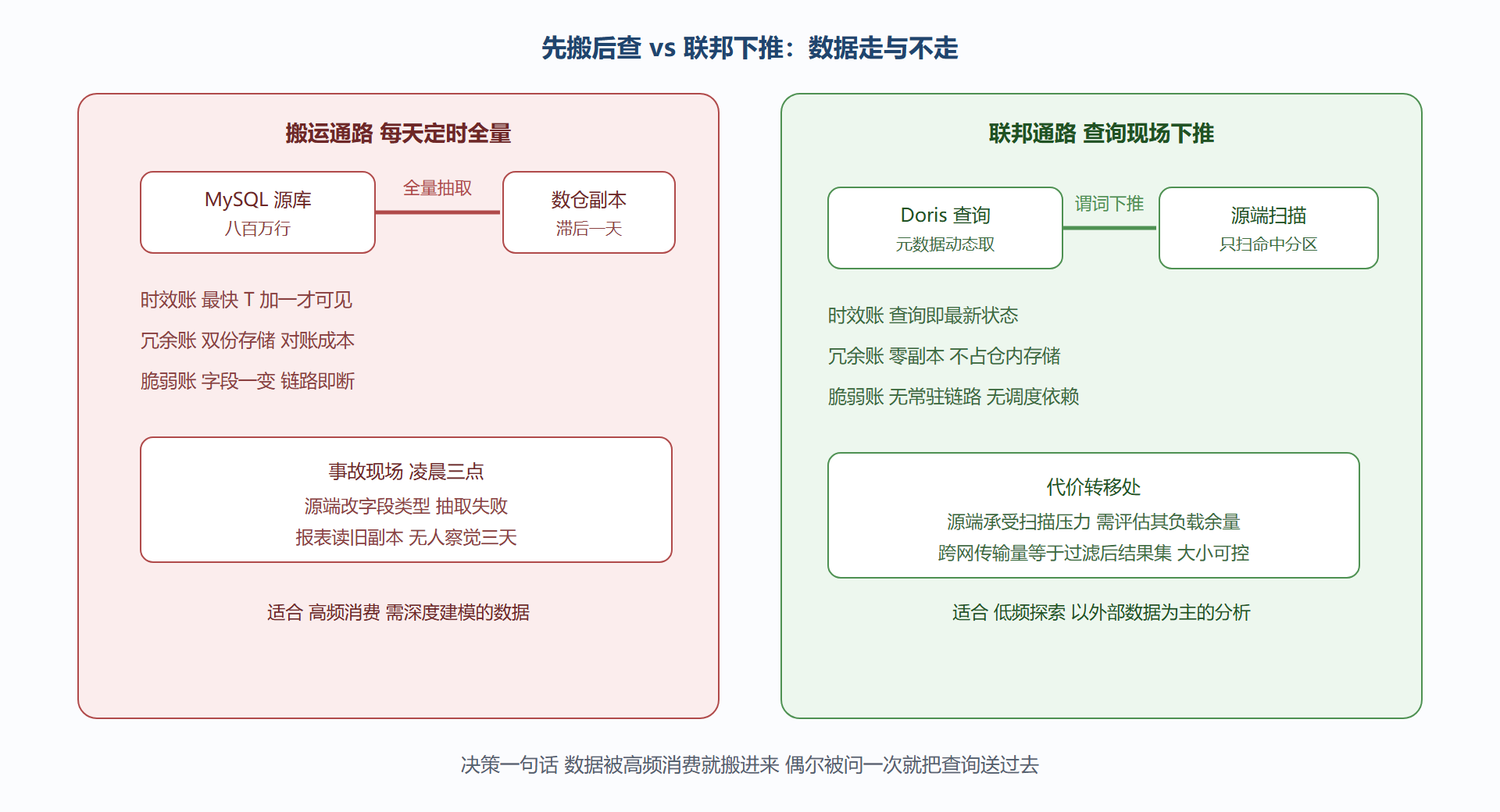 图 6-2：同一张报表的两条取数通路