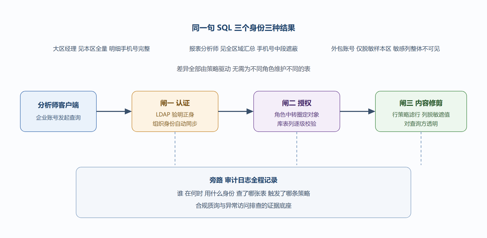 图 6-3：一次查询穿过三道闸的完整路径