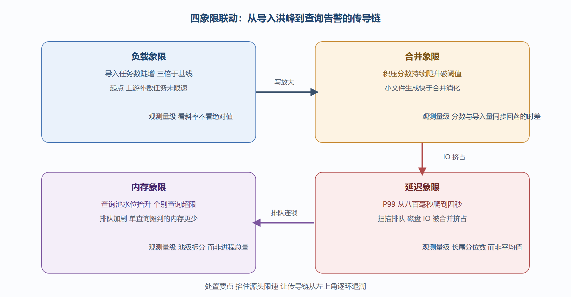 图 7-2:一次导入洪峰在四象限的传导路径