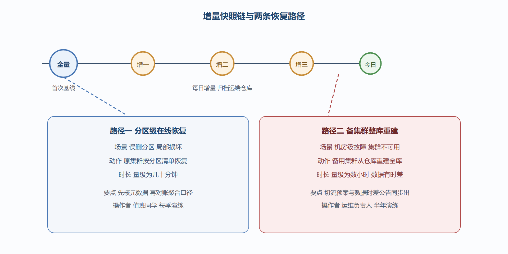 图 7-3:一条快照链与两条恢复路径