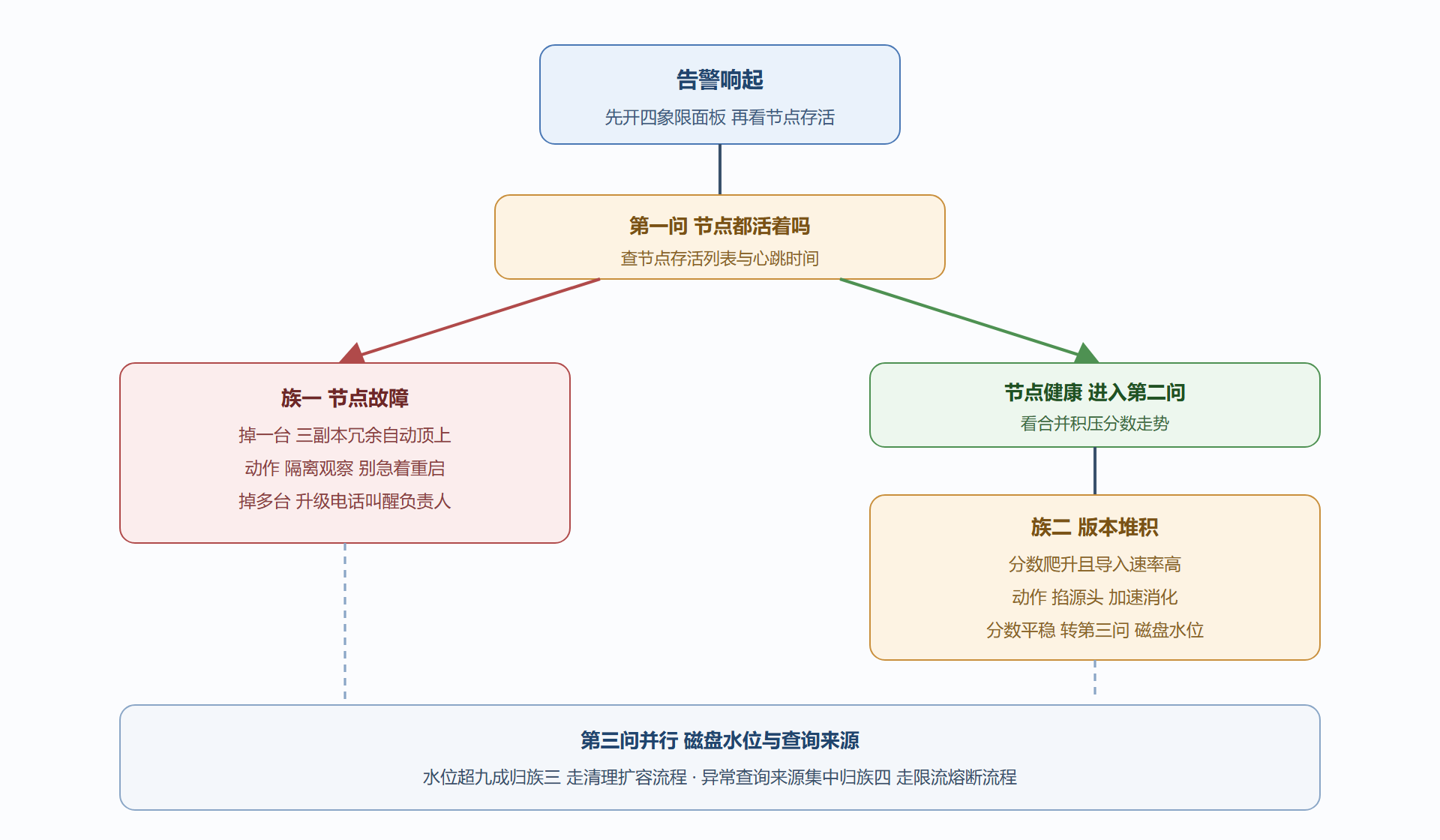 图 7-4:告警响起后的五分钟分诊决策树