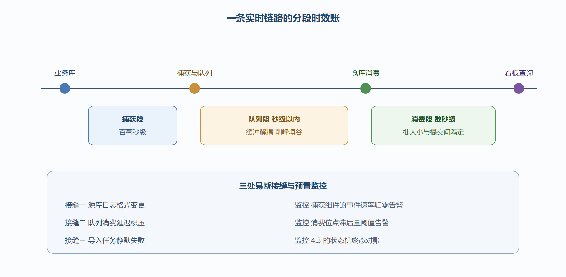 图 8-1：端到端链路的时效预算分配