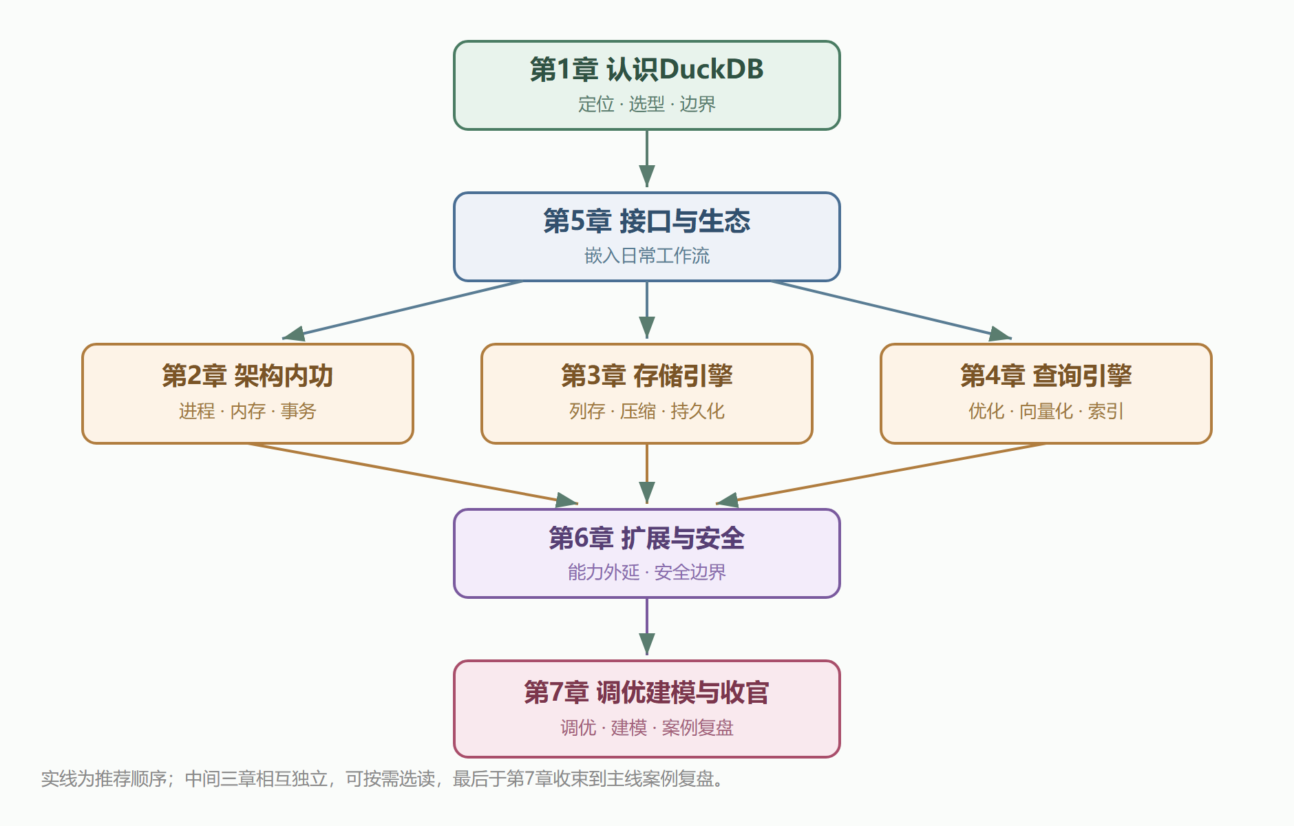 图0-1 全册知识地图与章节依赖