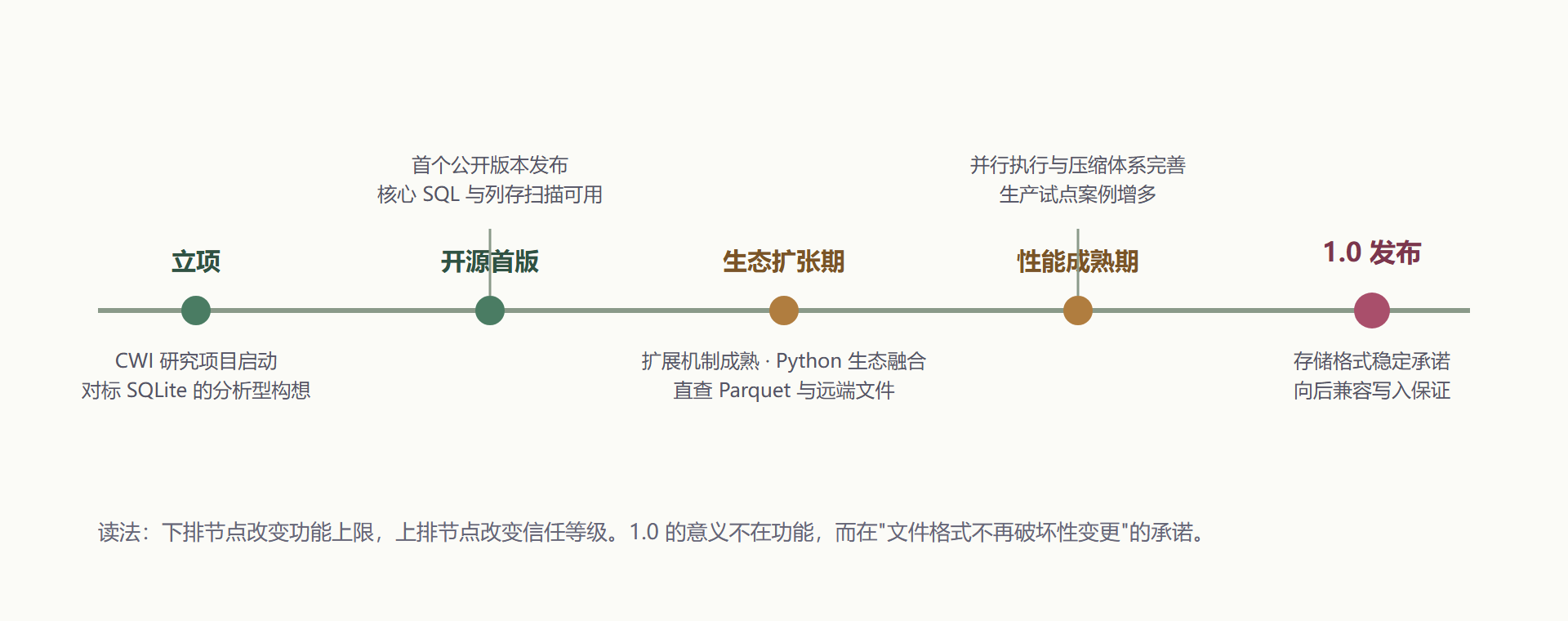 图1-1 DuckDB 演进时间线:从研究原型到稳定承诺