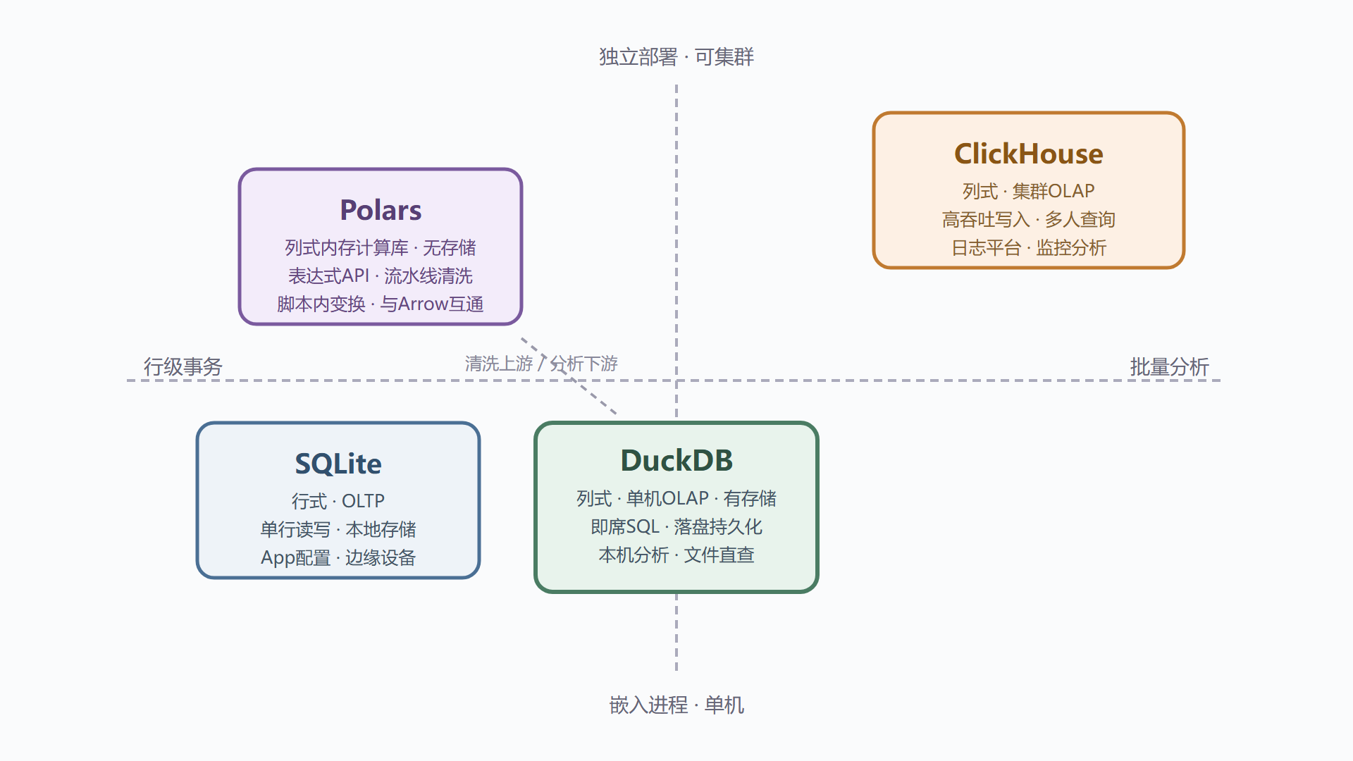 图1-2 四工具选型定位矩阵