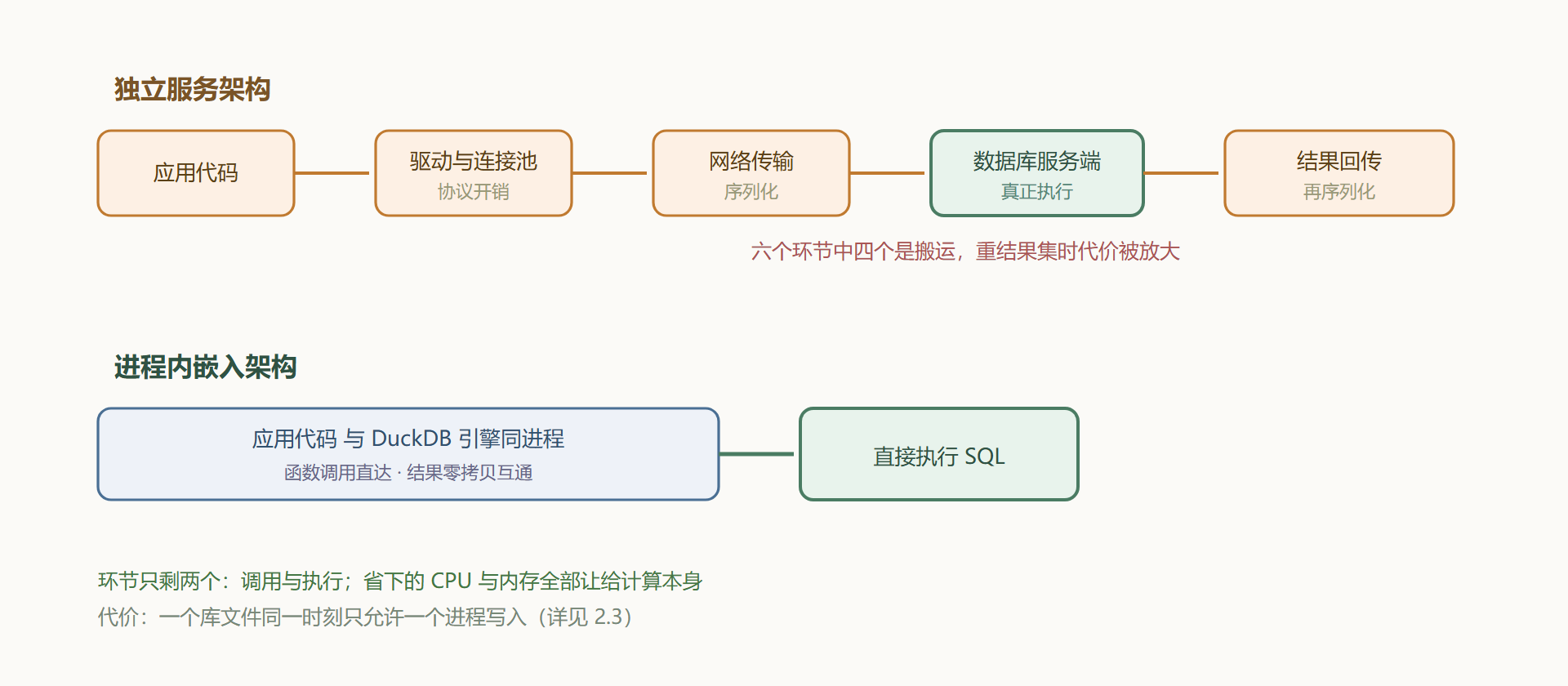 图2-1 两种架构的查询路径对照