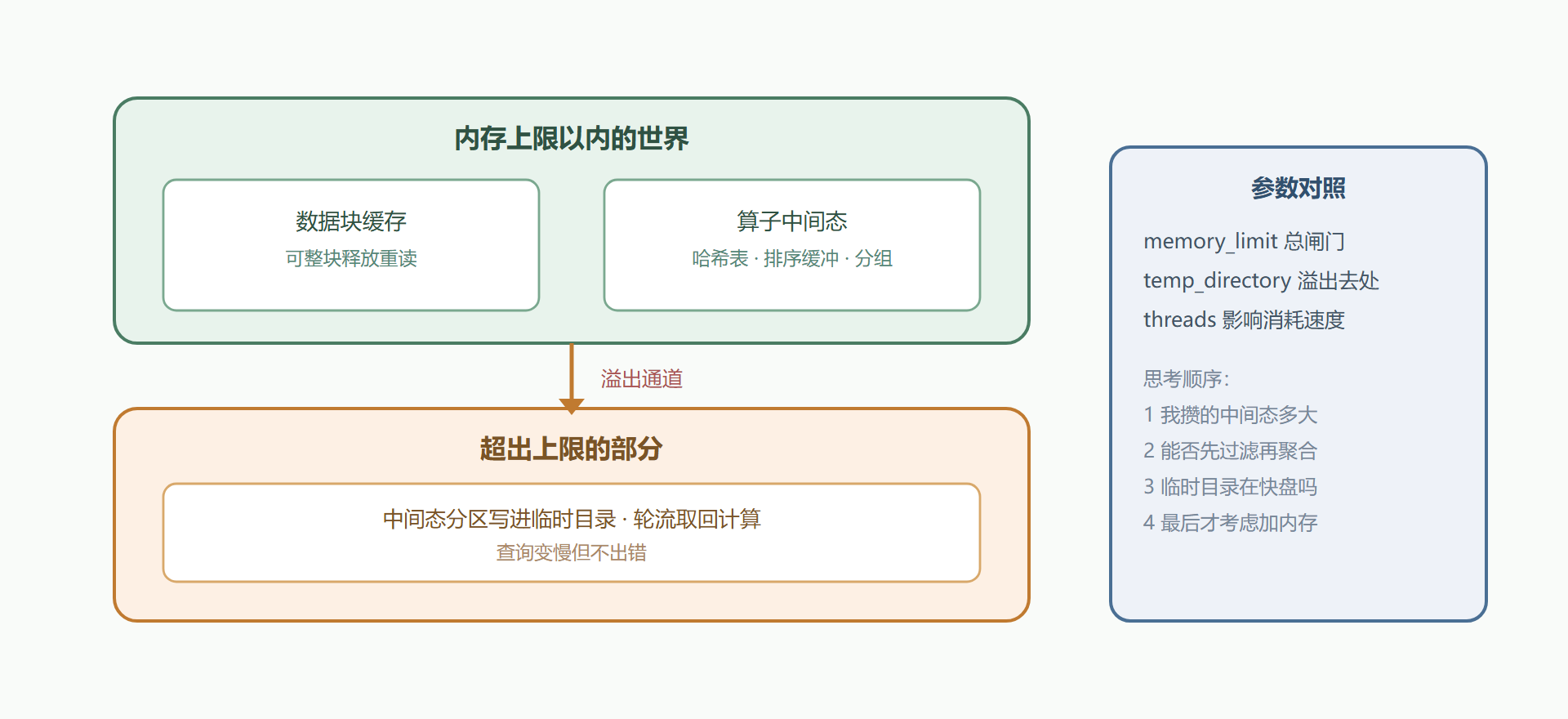 图2-2 内存的两类占用与溢出通道