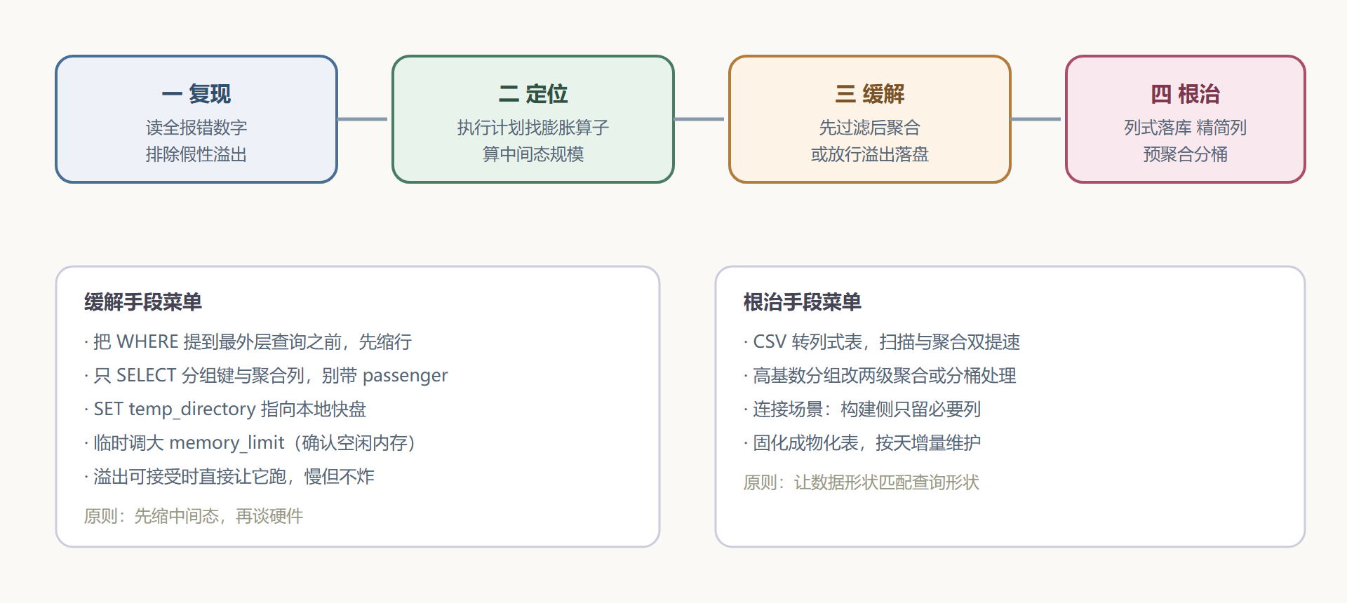 图2-3 溢出排查四步路线