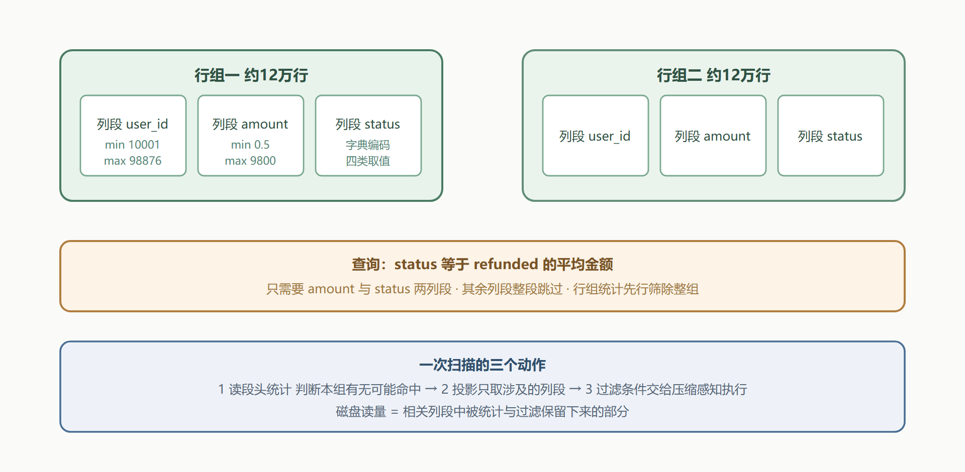 图3-1 行组与列段的物理布局