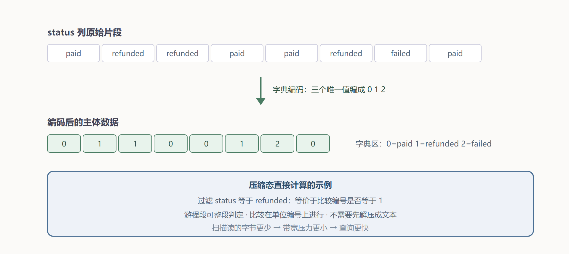 图3-2 一列数据的编码效果对照