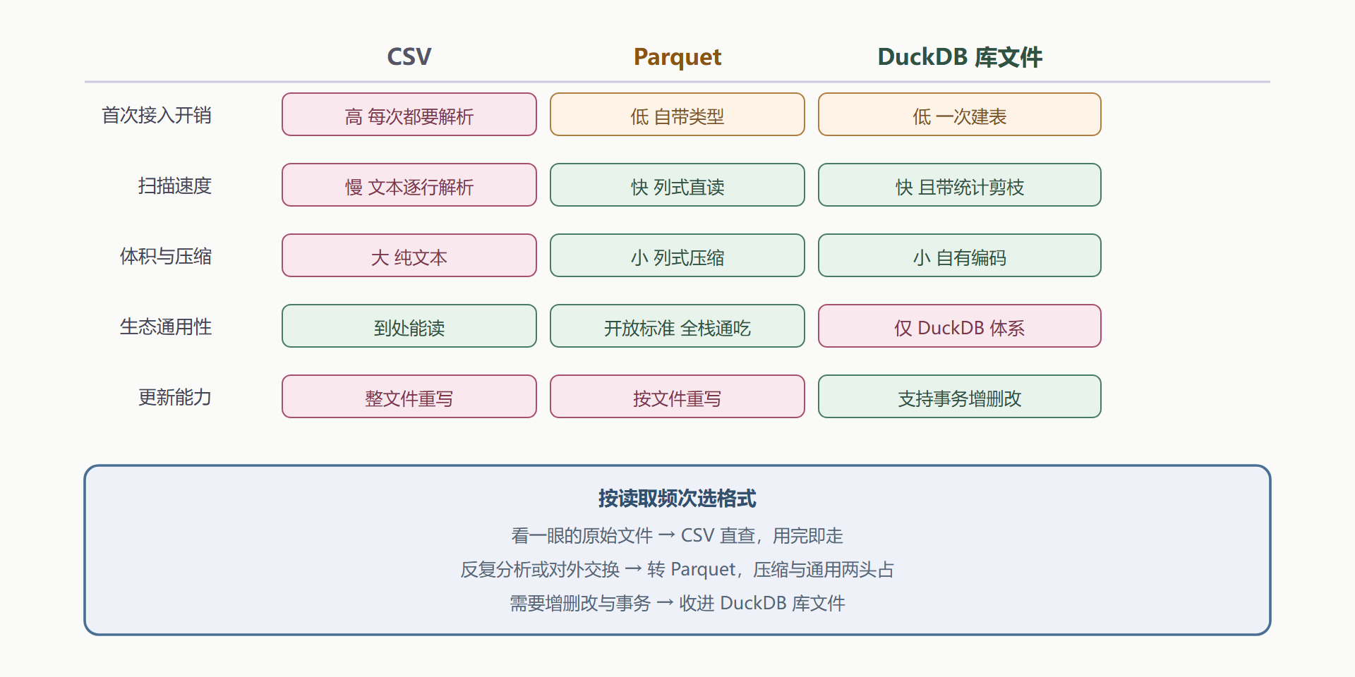 图3-3 三种格式的取舍矩阵