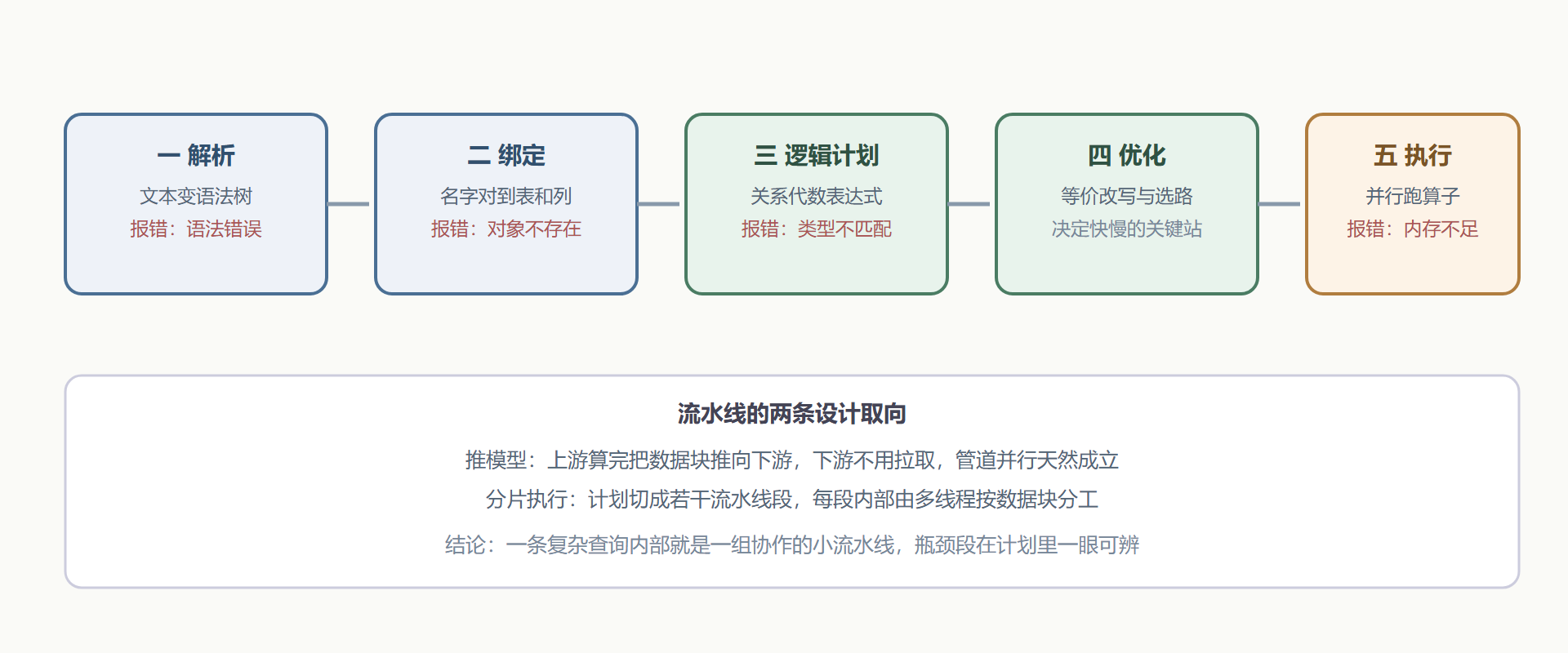 图4-1 SQL 的五段旅程