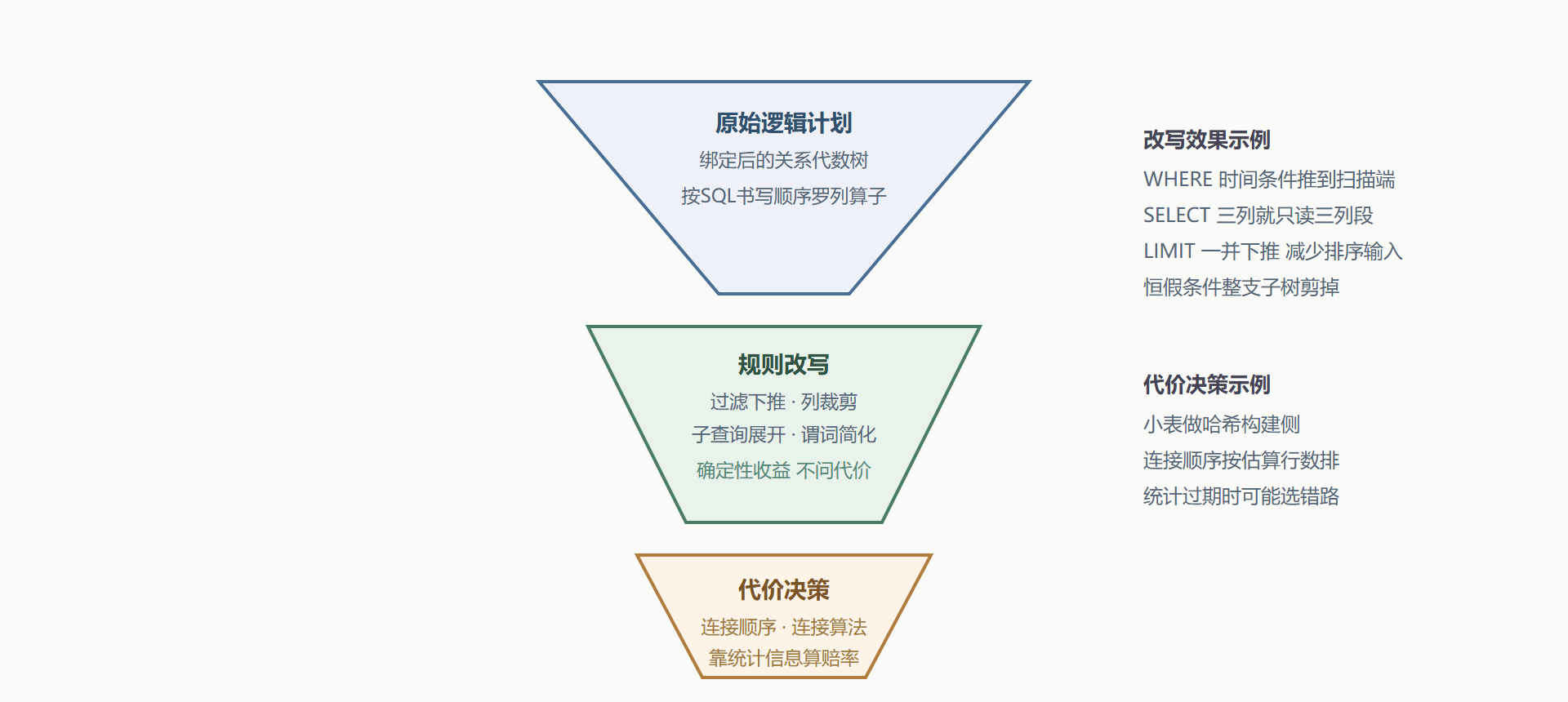 图4-2 优化漏斗:从原始计划到物理计划