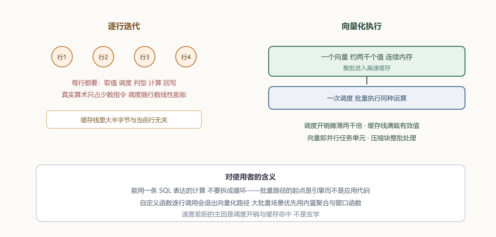图4-3 逐行迭代与向量化对照
