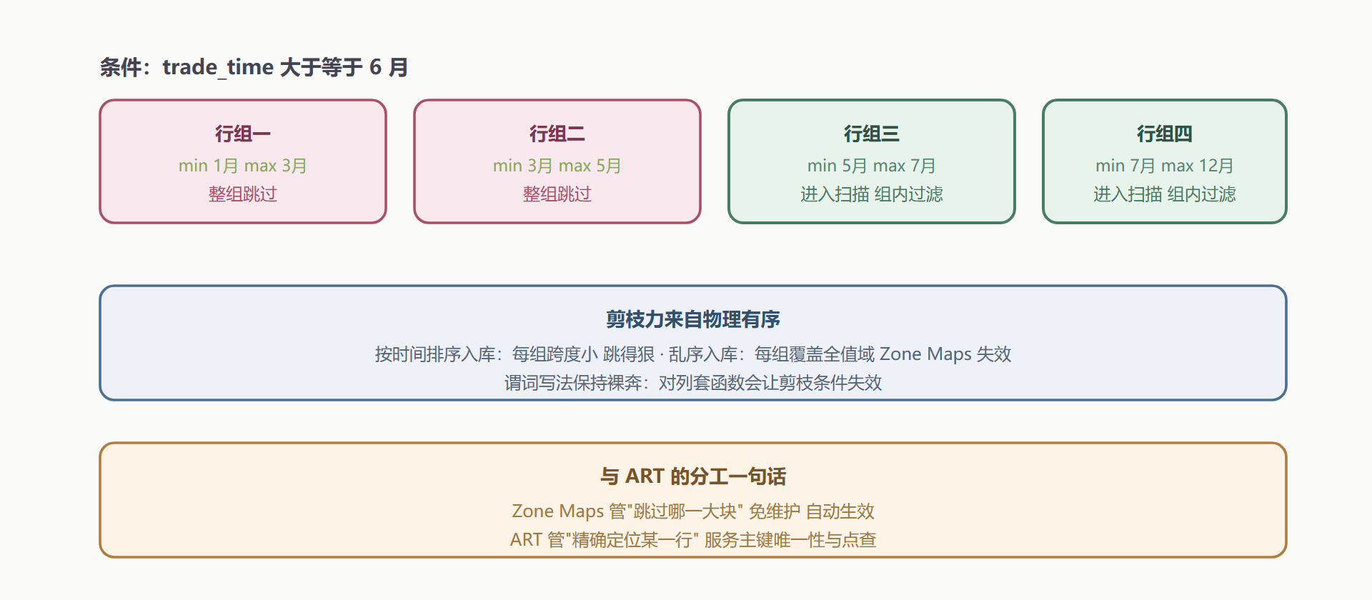 图4-4 Zone Maps 剪枝示意