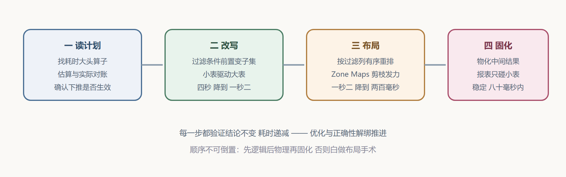 图4-5 会诊路线：四步闭环