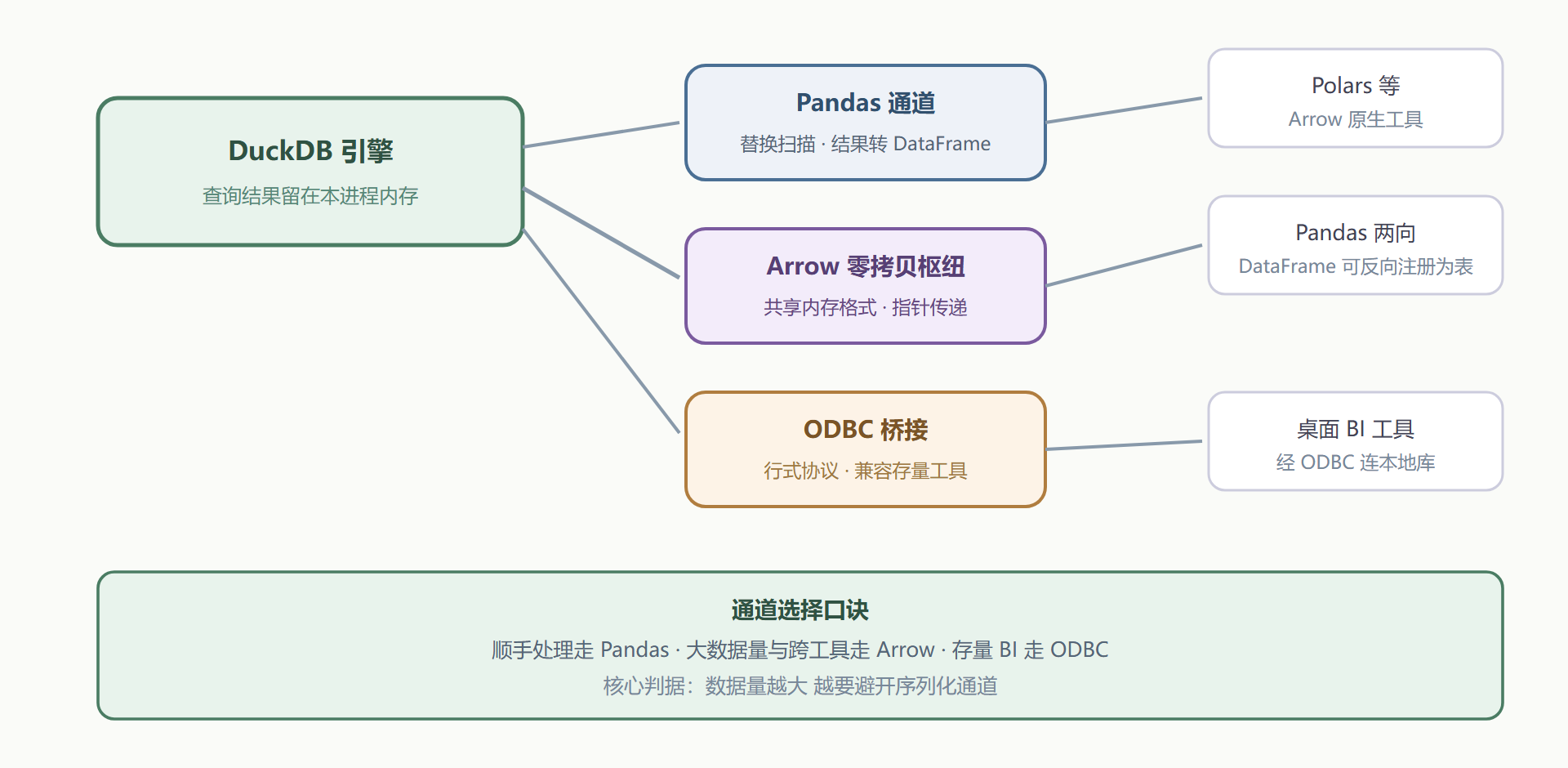 图5-1 三条数据通道的拓扑