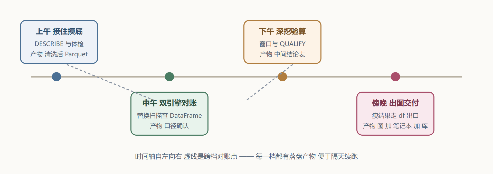 图5-4 一天工作流的时间线与产物
