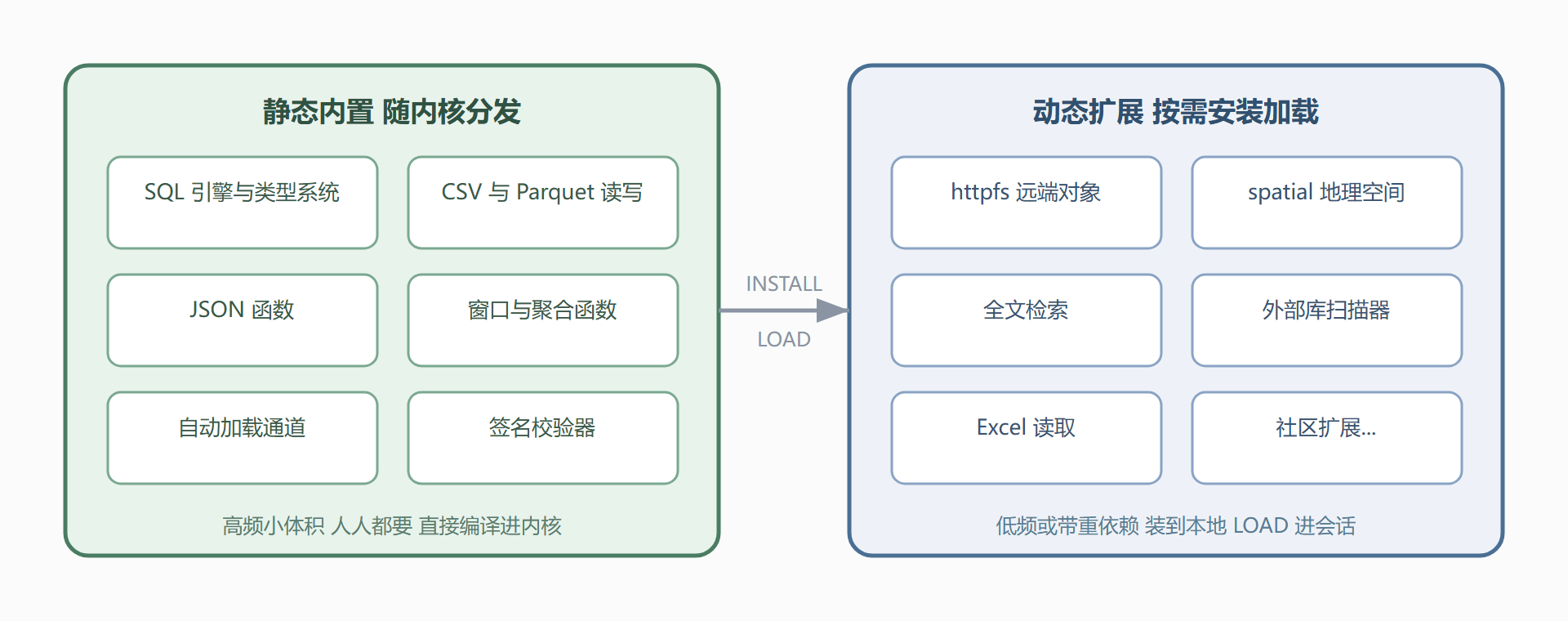 图6-1 能力货架：内核与扩展的分界