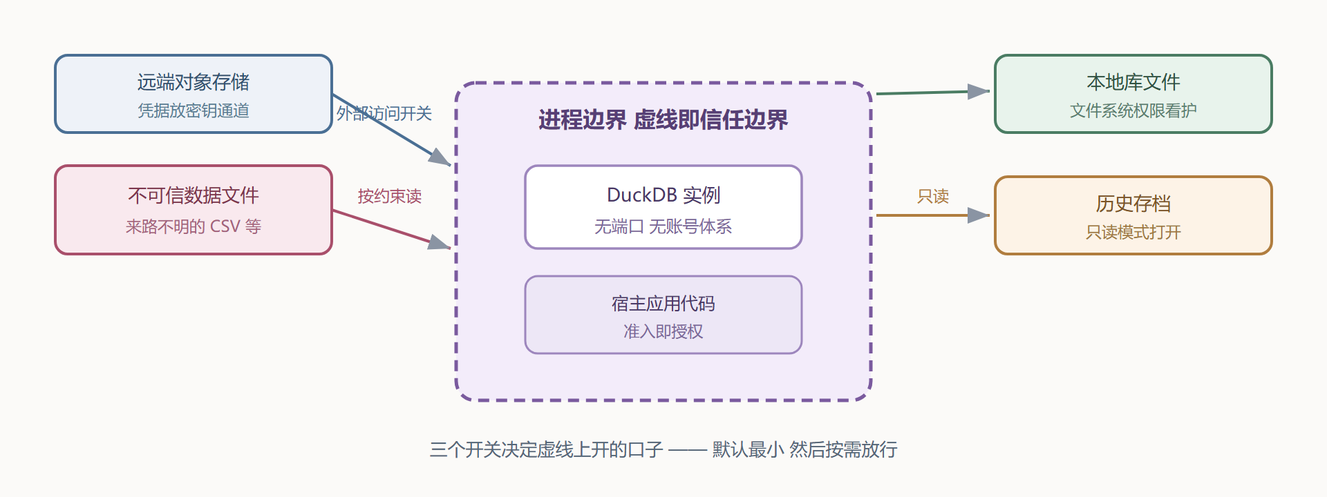 图6-3 信任边界的三个开关与数据流向