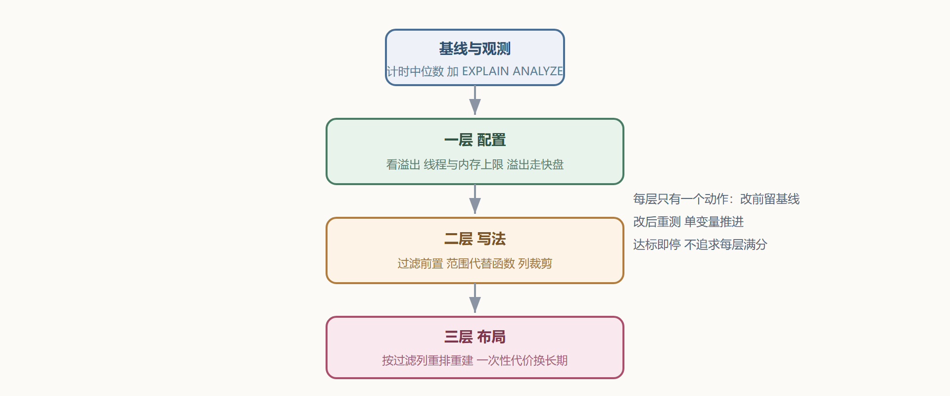 图7-1 三层排查的决策路线