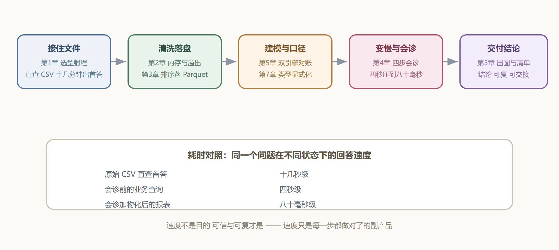 图7-4 主线全旅程：从原始文件到可信结论