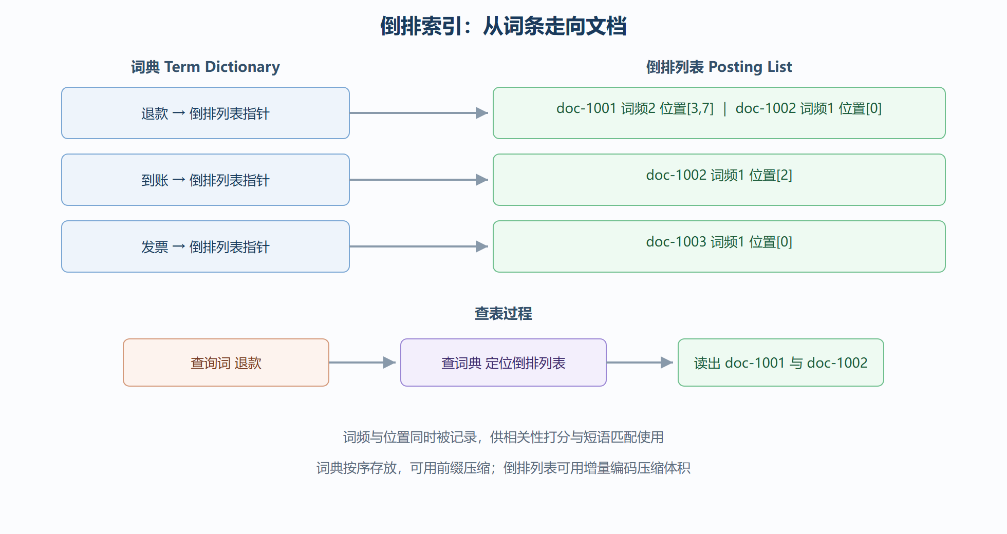 倒排索引的结构