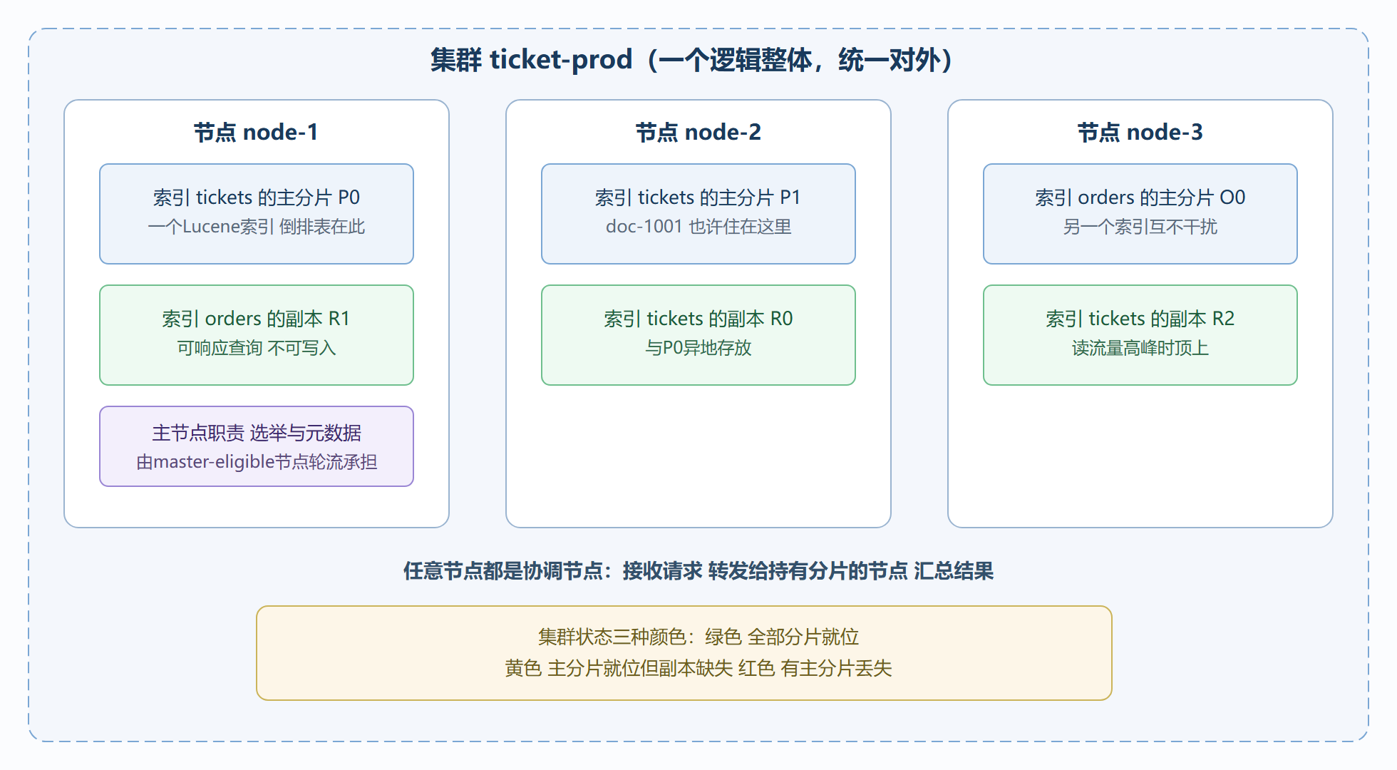 集群分层地图