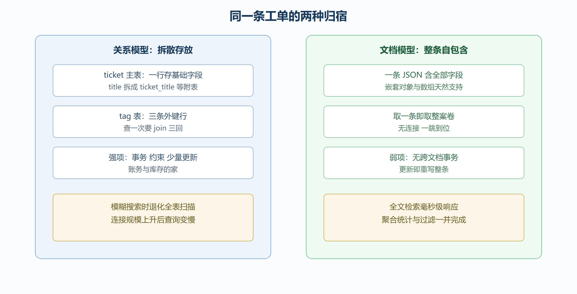 两种建模思路的取舍矩阵