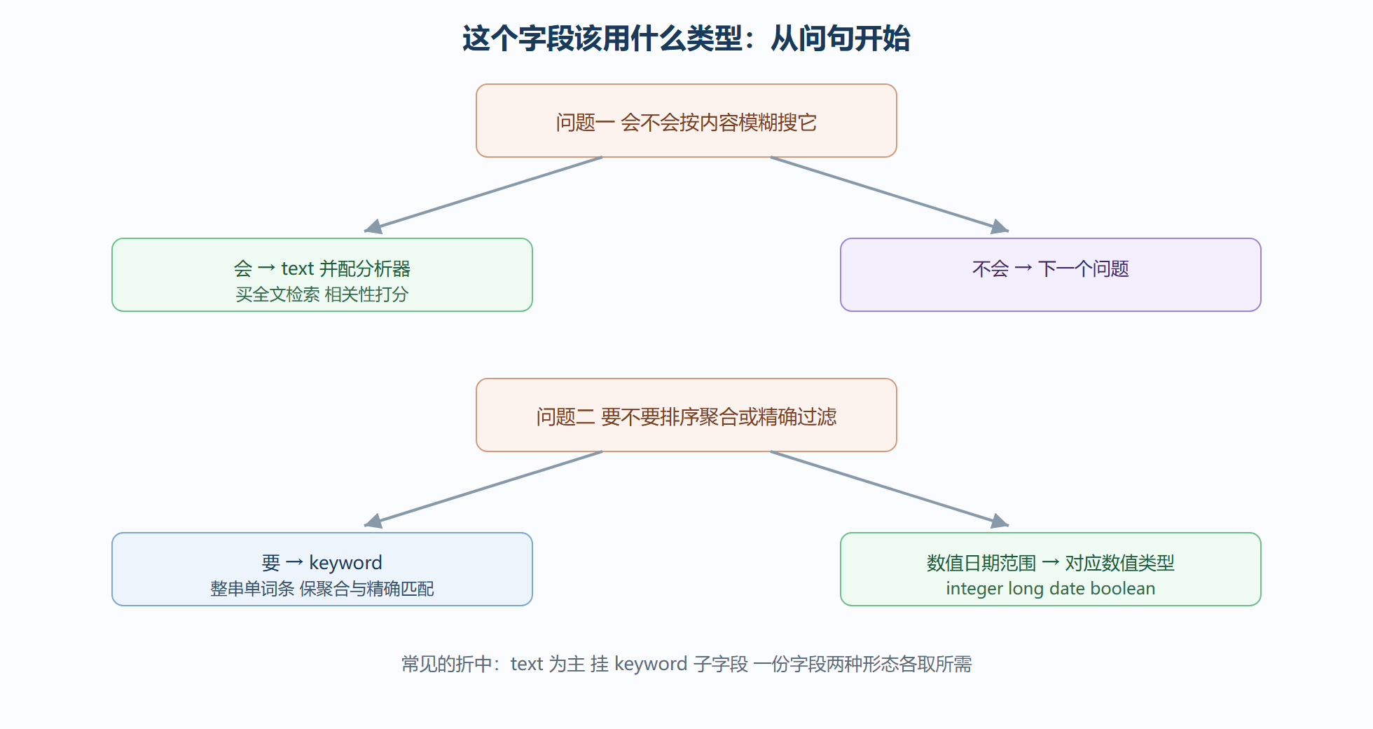 字段类型决策路径