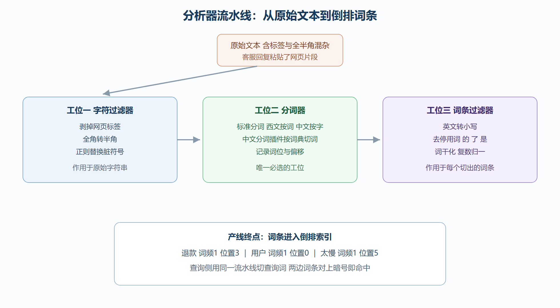 流水线三工位