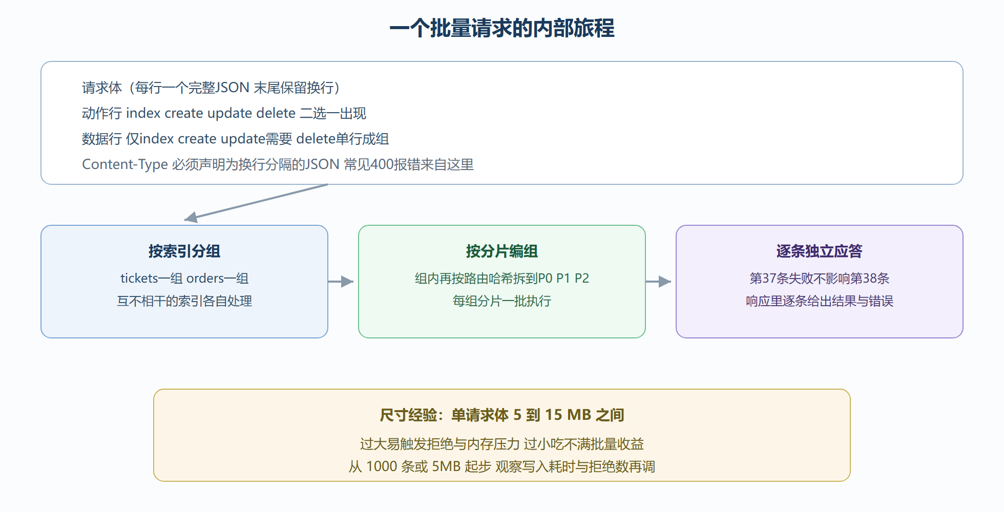 批量报文的解剖图