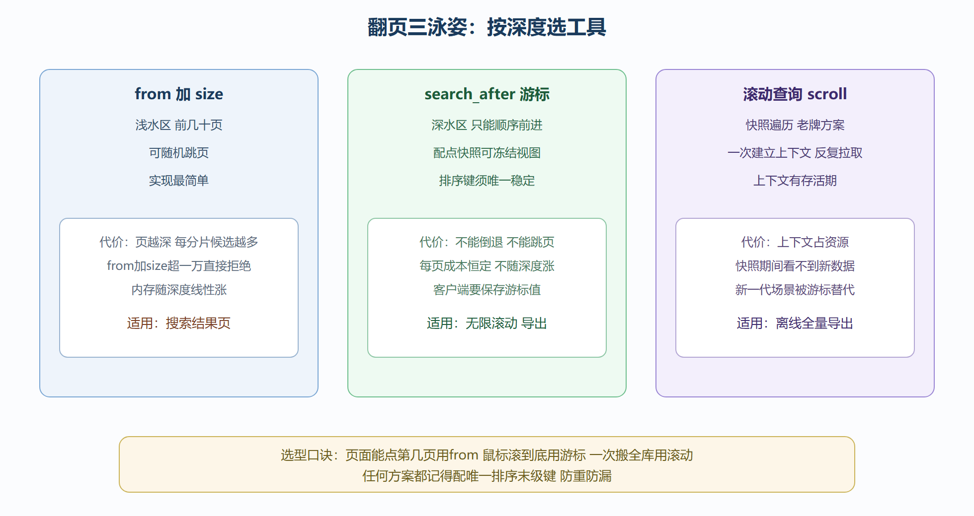 三种翻页方案对比