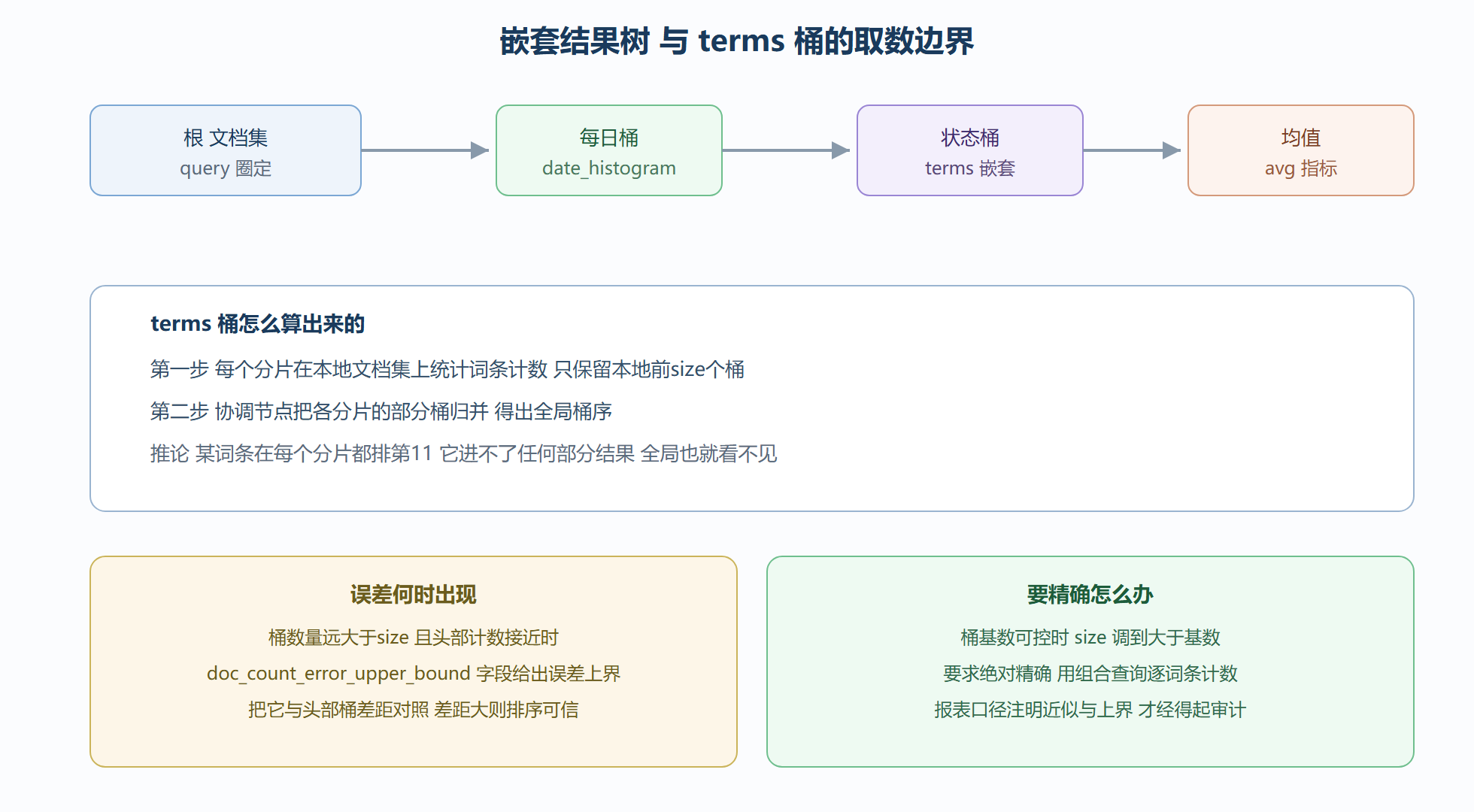 嵌套树与取数边界