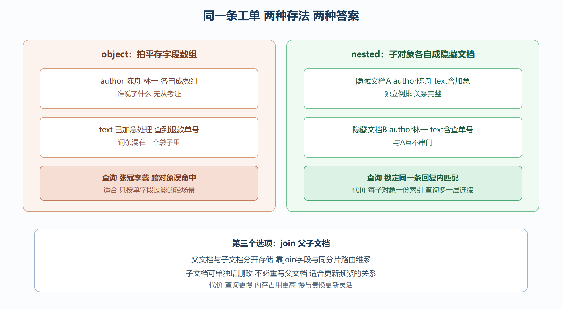拍平与保全的对比
