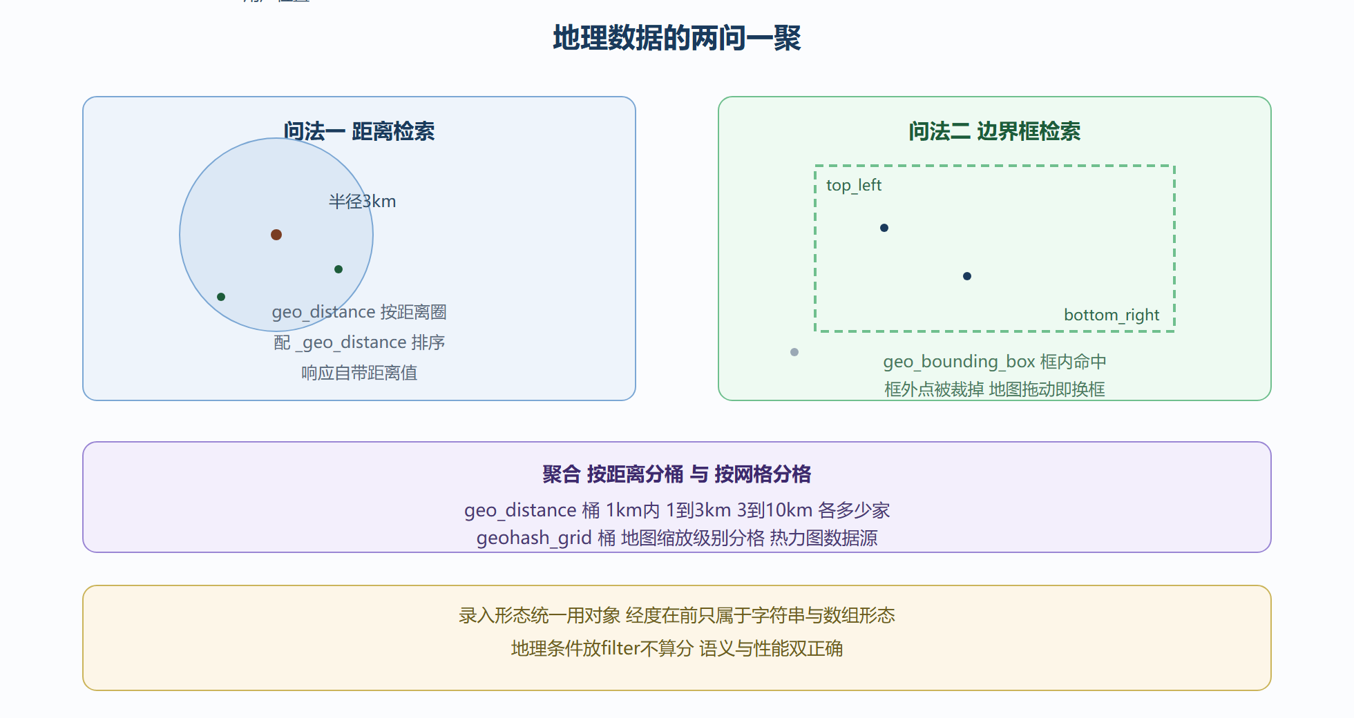 地理检索与聚合的坐标系