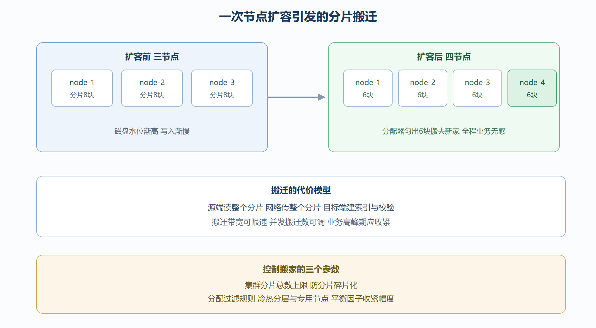 搬家时间线